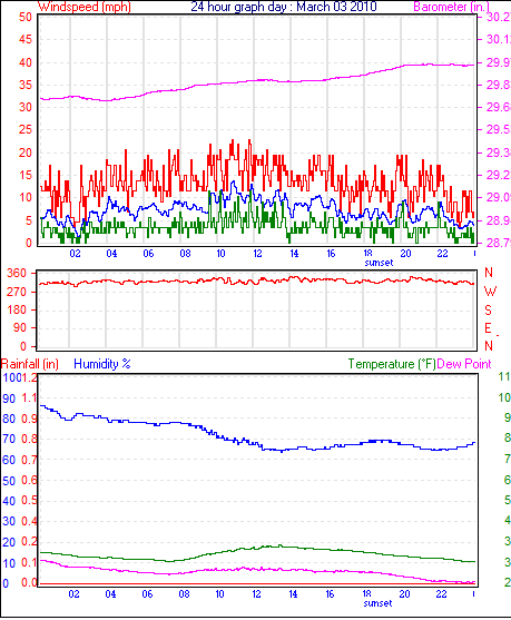24 Hour Graph for Day 03