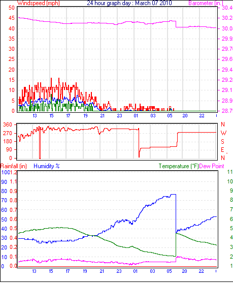 24 Hour Graph for Day 07