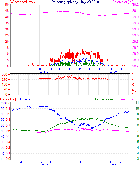 24 Hour Graph for Day 28