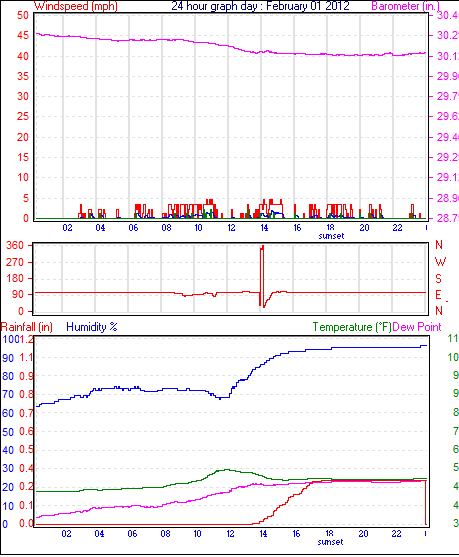 24 Hour Graph for Day 01