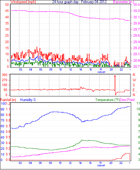 24 Hour Graph for Day 04