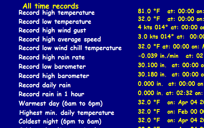 All time records